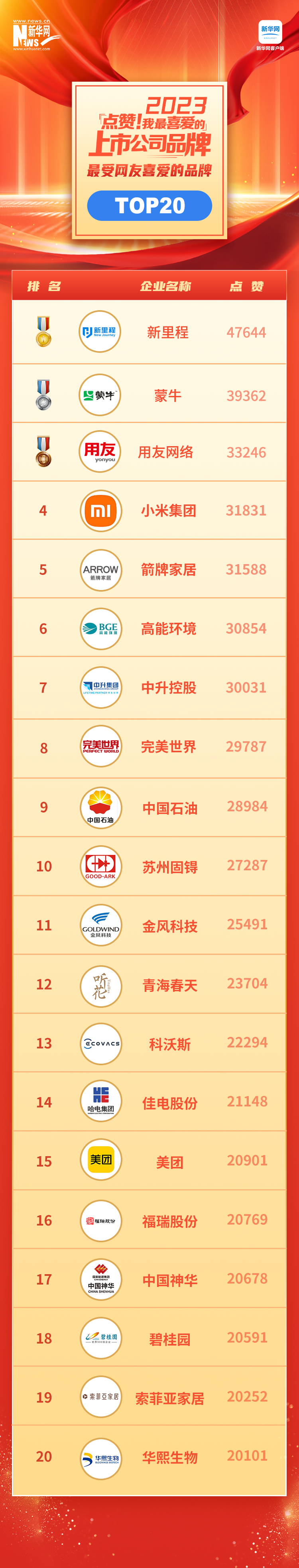 見證中國品牌力量 “點贊！我最喜愛的上市公司品牌”名單揭曉