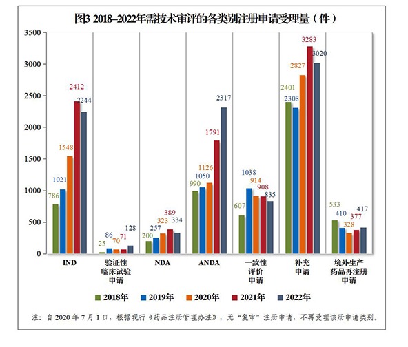 2022年度藥品審評(píng)報(bào)告